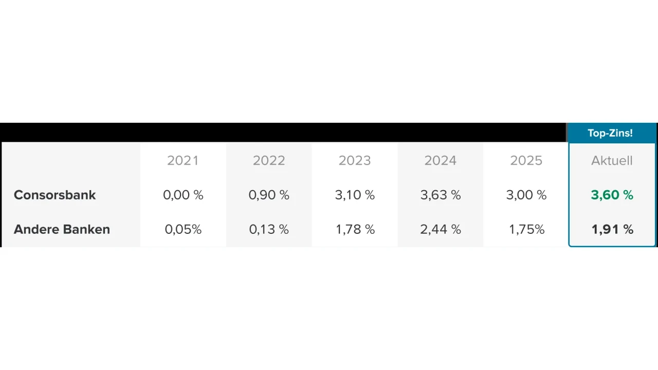 Vergleichsgrafik der Consorsbank: Tagesgeldzins 2021 bis 2026 gegenüber anderen Banken