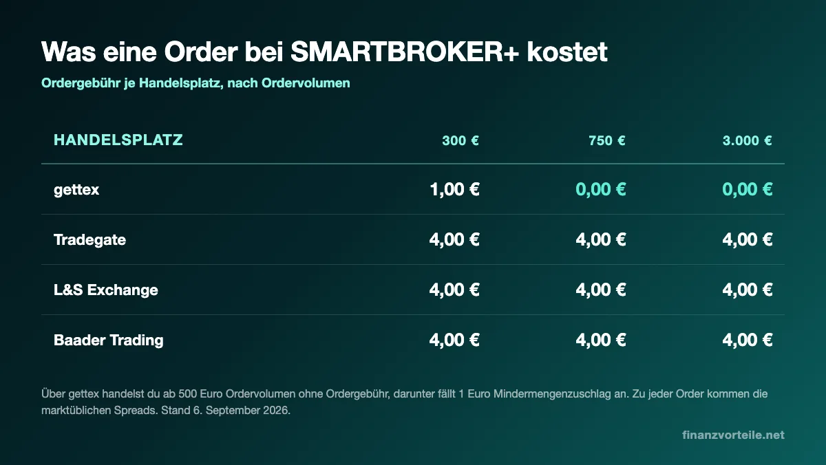 Ordergebühren bei SMARTBROKER+ je Handelsplatz und Ordervolumen, Stand 6. September 2026