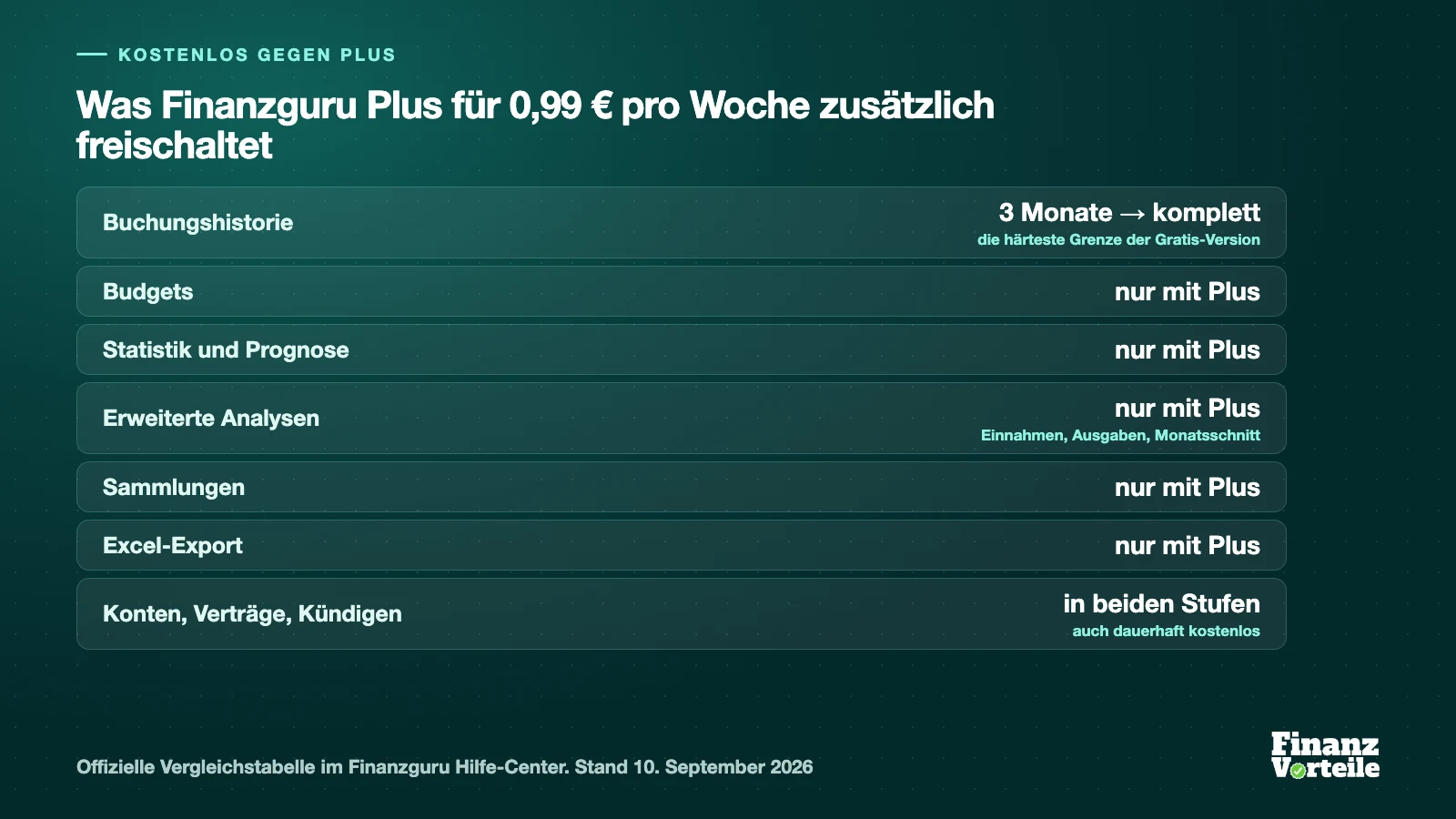 Finanzguru Preise: kostenlose Basisversion und Finanzguru Plus für 0,99 Euro pro Woche
