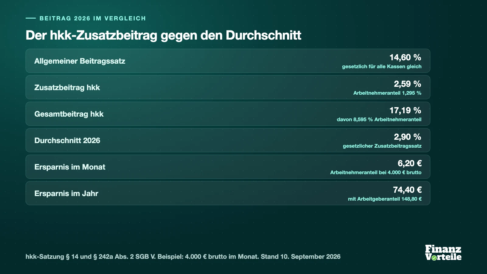 Aufteilung des hkk-Gesamtbeitrags von 17,19 Prozent in 14,6 Prozent allgemeinen Beitragssatz und 2,59 Prozent Zusatzbeitrag