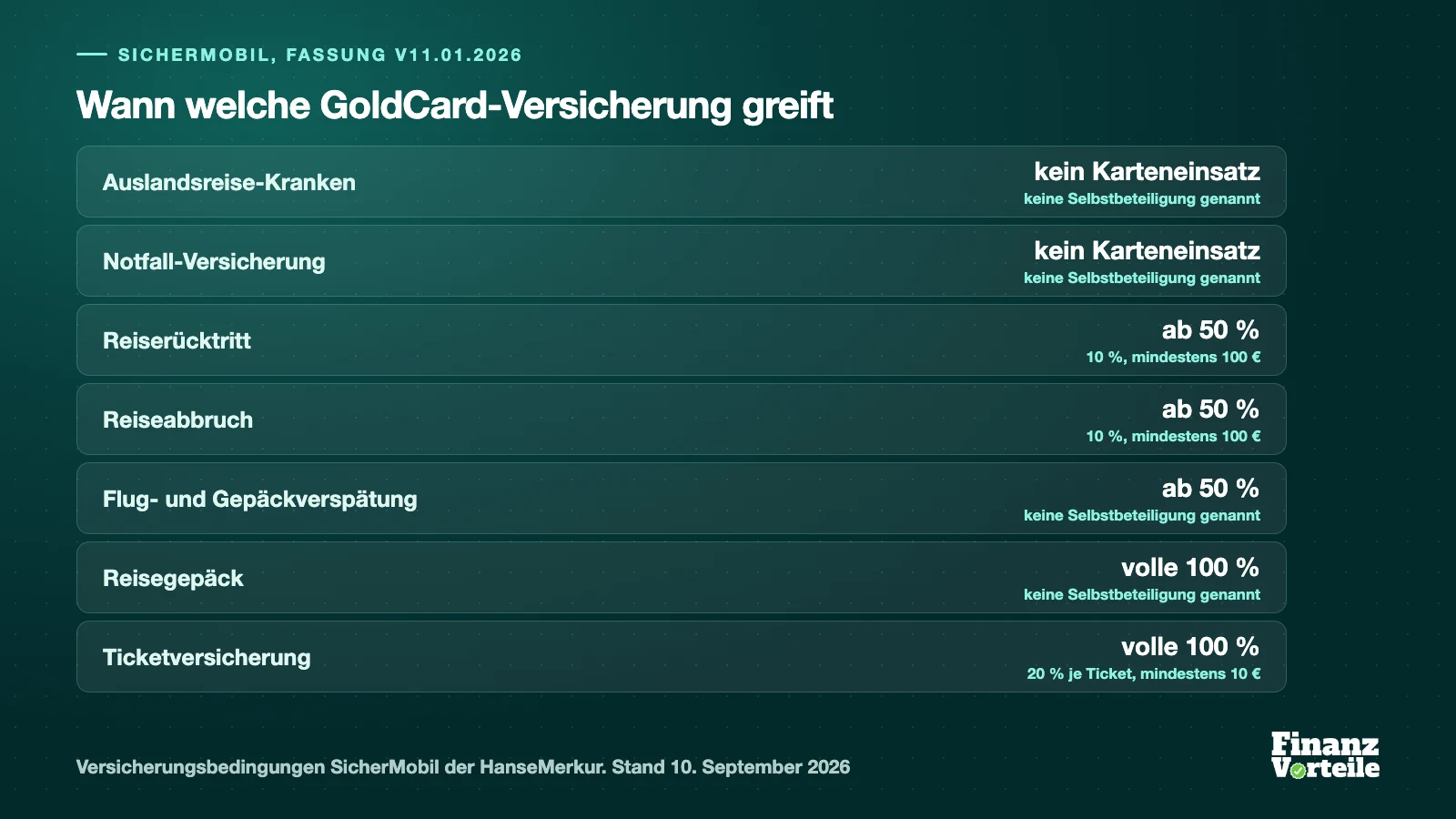 Die sechs Bausteine des Versicherungspakets SicherMobil der Hanseatic Bank GoldCard mit dem jeweils nötigen Karteneinsatz