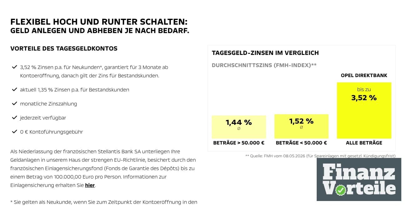 Opel Direktbank vergleicht 3,52 Prozent mit dem FMH-Durchschnittszins von 1,44 und 1,52 Prozent