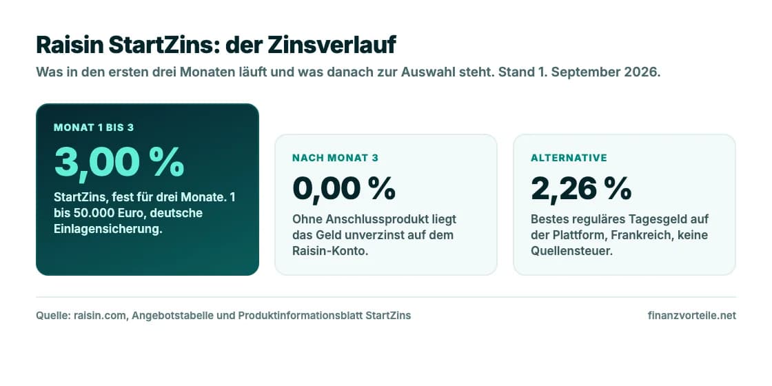 Zinsverlauf beim Raisin StartZins: 3,00 Prozent für drei Monate, danach unverzinst oder ein frei gewähltes Anschlussprodukt