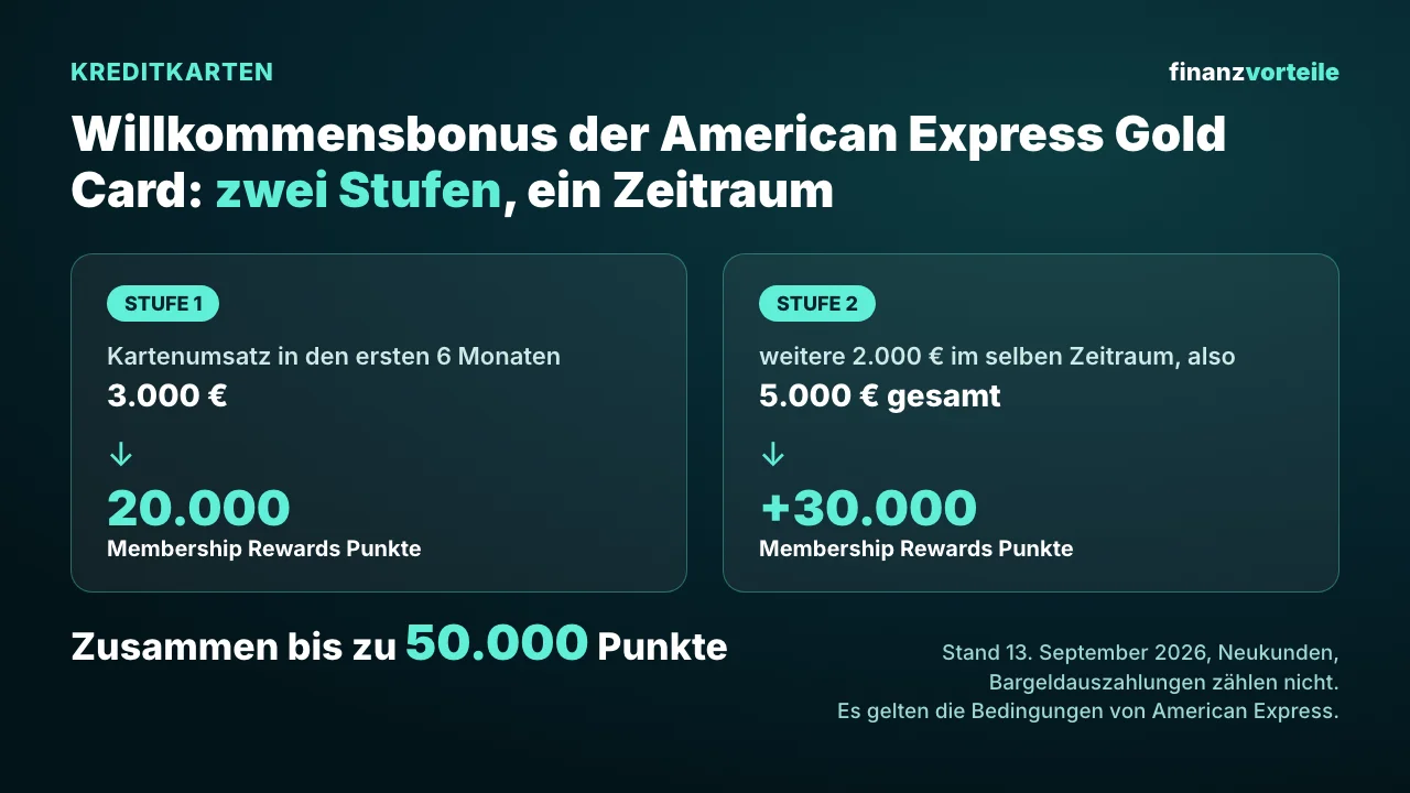 Zwei Stufen des Startguthabens der American Express Gold Card: 20.000 Punkte ab 3.000 Euro, weitere 30.000 ab 5.000 Euro, zusammen 50.000