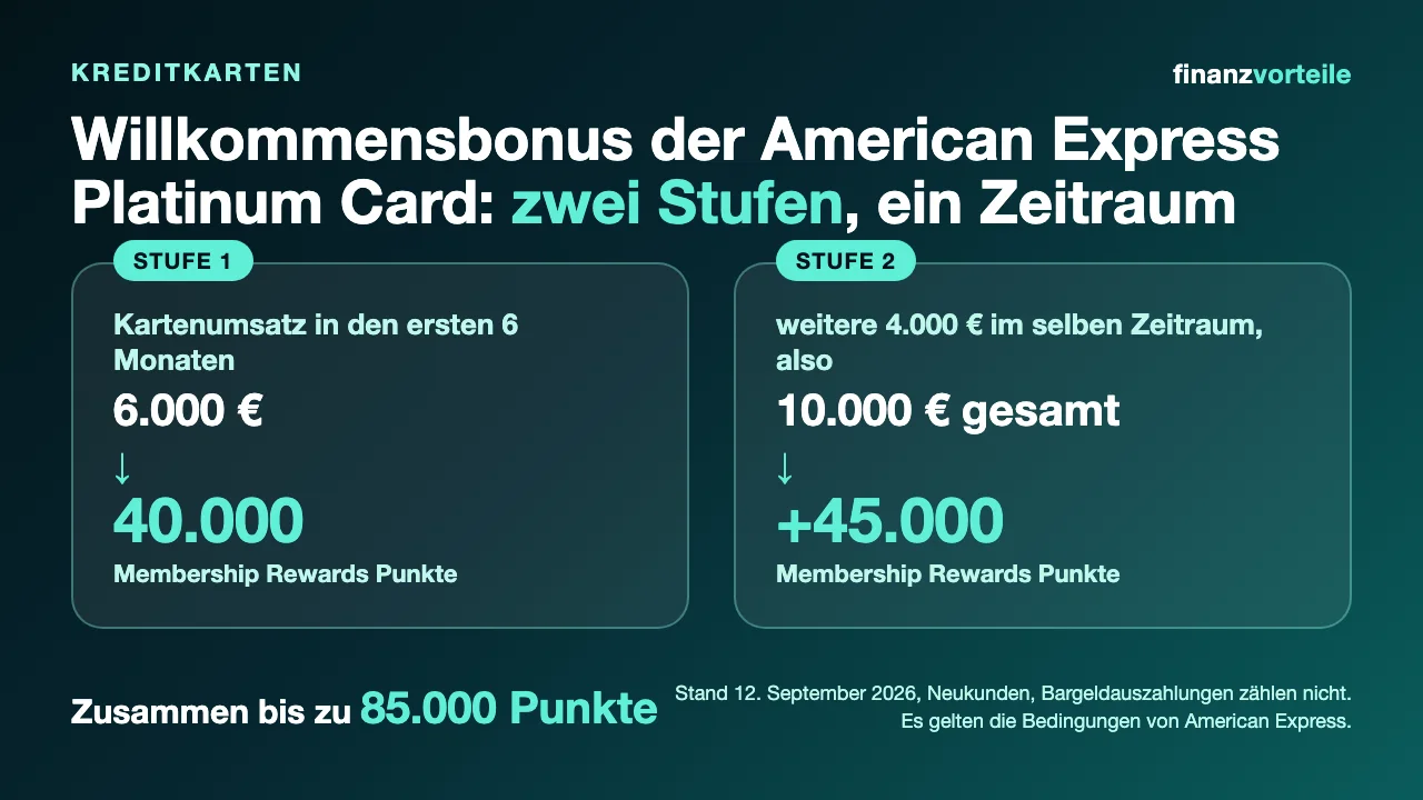Willkommensbonus der American Express Platinum Card in zwei Stufen: 40.000 Punkte ab 6.000 Euro, 85.000 Punkte ab 10.000 Euro Umsatz in 6 Monaten