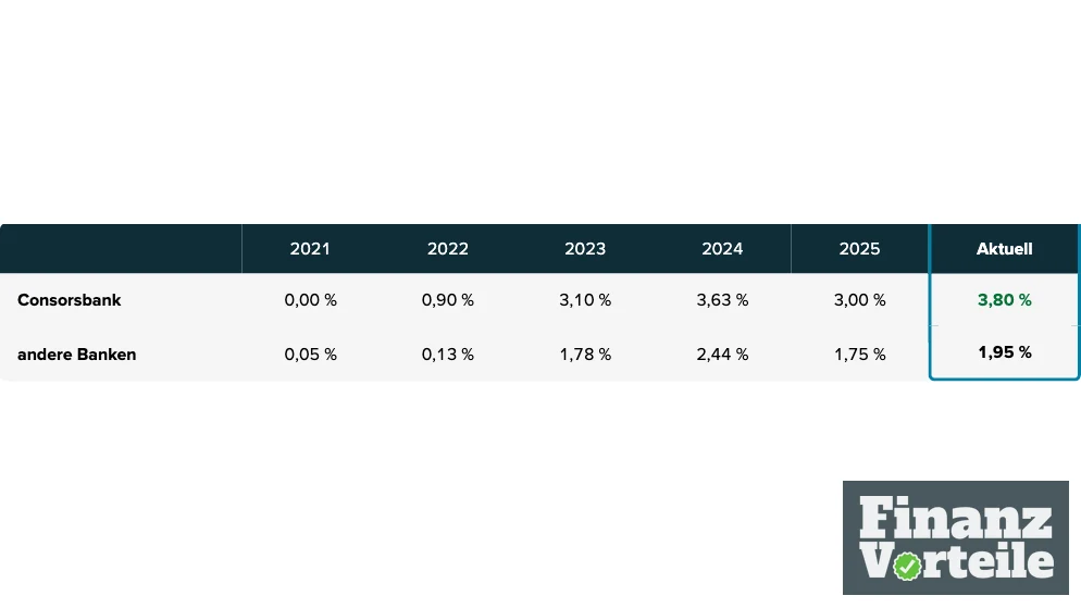 Vergleichsgrafik der Consorsbank: Tagesgeldzins 2021 bis 2026 gegenüber anderen Banken